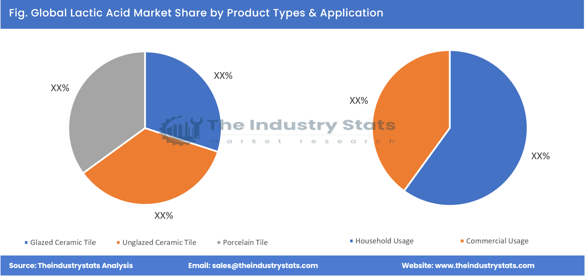 Lactic Acid Share by Product Types & Application